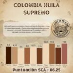 Notas Café Colombia Huila Supremo